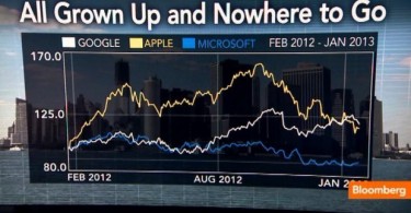 Apple is going to face Profit Drop Is it true