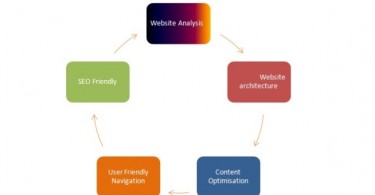 webdesigning process