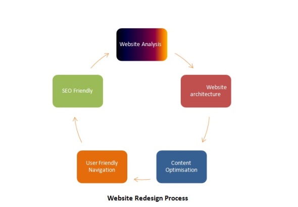 webdesigning process